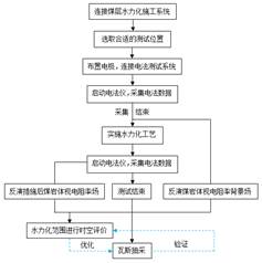 美女上床日逼视频网站基于直流电法的煤层增透措施效果快速检验技术